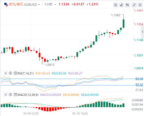 The US dollar fell to the 100 mark, and gold continued to set new historical highs!(图2)