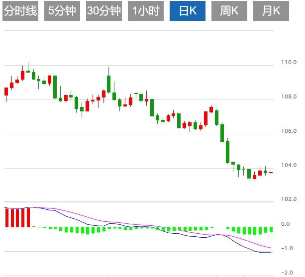 The US dollar index fluctuates below 103, and the market pays attention to the US CPI(图1)