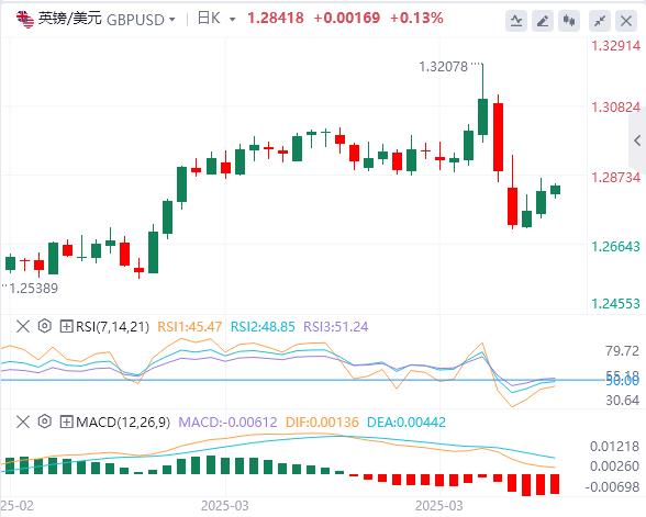 Trump suspends 90-day reciprocal tariffs small xmtrade.orgposition to xmtrade.orge true, the US dollar falls first and then sells(图3) Trump suspends 90-day reciprocal tariffs small xmtrade.orgposition to xmtrade.orge true, the US dollar falls first and then sells(图3)