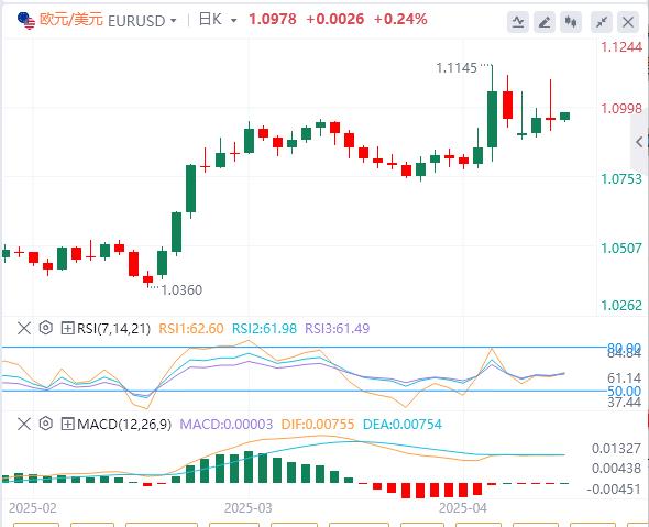 Trump suspends 90-day reciprocal tariffs small xmtrade.orgposition to xmtrade.orge true, the US dollar falls first and then sells(图2) Trump suspends 90-day reciprocal tariffs small xmtrade.orgposition to xmtrade.orge true, the US dollar falls first and then sells(图2)