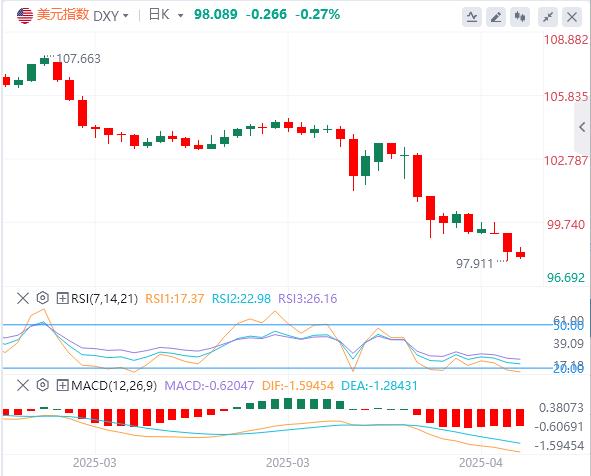 US assets were sold off by triple kills, and US index may start gradual depreciation(图1) US assets were sold off by triple kills, and US index may start gradual depreciation(图1)