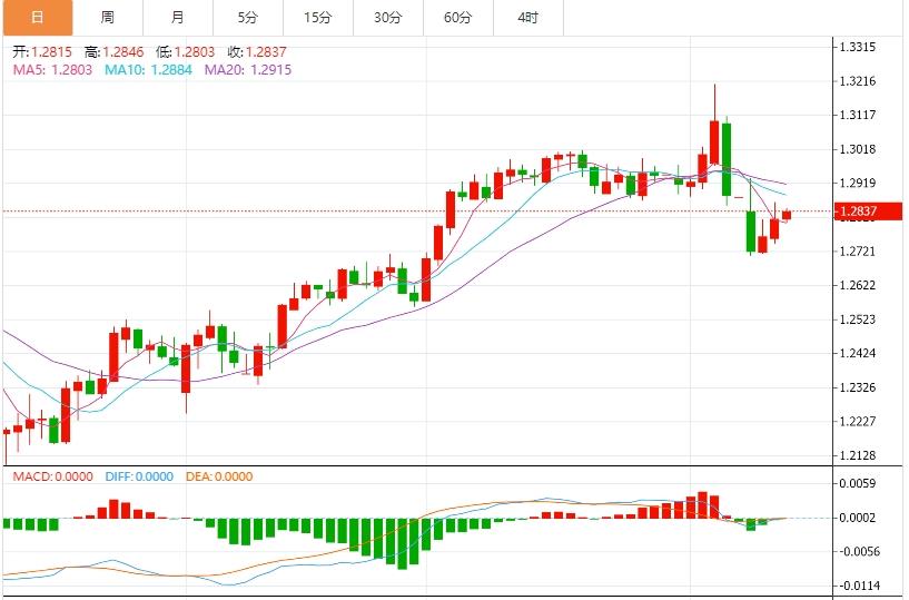 The trade war continues and the US CPI slows unexpectedly, and the US dollar index falls further(图3)
