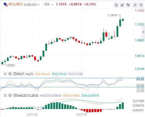 The United States once suspended tariffs on some goods, and the US dollar fell below the 100 mark(图2) The United States once suspended tariffs on some goods, and the US dollar fell below the 100 mark(图2)