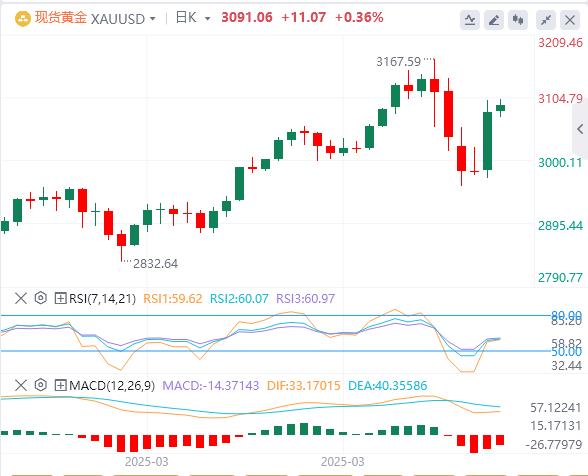 Trump suspends 90-day reciprocal tariffs small xmtrade.orgposition to xmtrade.orge true, the US dollar falls first and then sells(图4) Trump suspends 90-day reciprocal tariffs small xmtrade.orgposition to xmtrade.orge true, the US dollar falls first and then sells(图4)