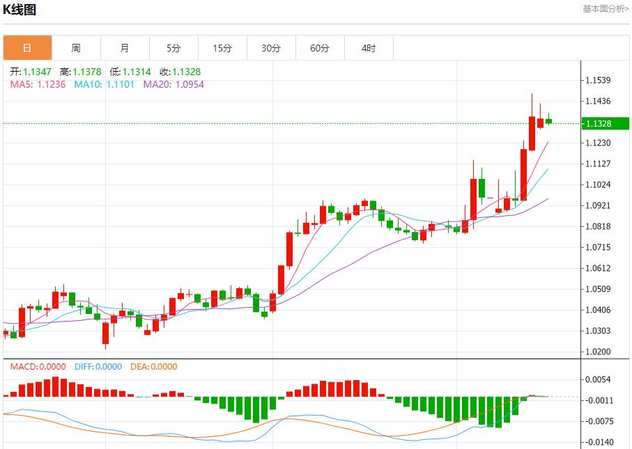 European natural gas continues to rise, analysis of short-term trends of spot gold, silver, crude oil and foreign exchange on April 15(图1) European natural gas continues to rise, analysis of short-term trends of spot gold, silver, crude oil and foreign exchange on April 15(图1)