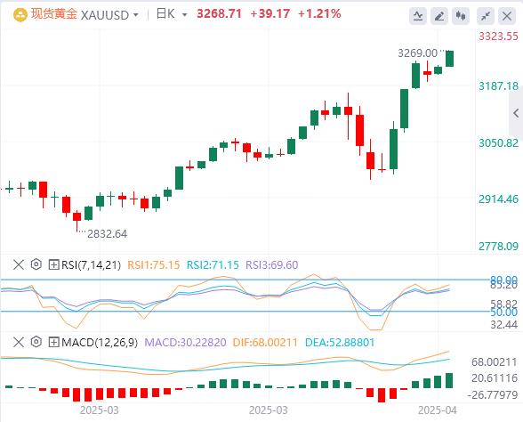 The dollar index rebounds slightly, White House claims to be actively considering trade deals(图4) The dollar index rebounds slightly, White House claims to be actively considering trade deals(图4)