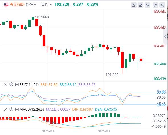 Trump suspends 90-day reciprocal tariffs small xmtrade.orgposition to xmtrade.orge true, the US dollar falls first and then sells(图1) Trump suspends 90-day reciprocal tariffs small xmtrade.orgposition to xmtrade.orge true, the US dollar falls first and then sells(图1)