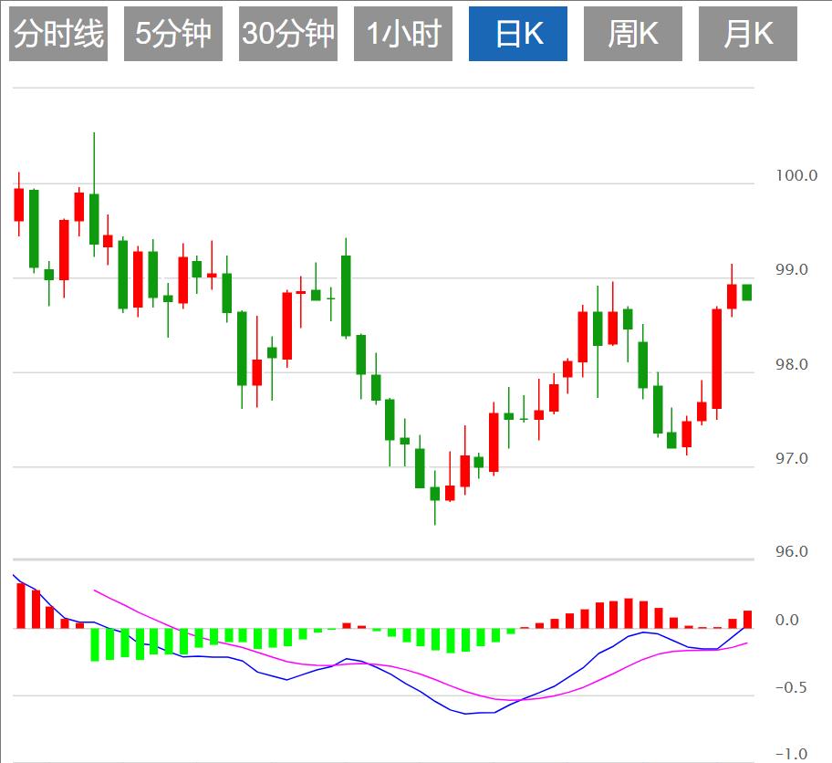 The US dollar index is expected to rise, and the Federal Reserve decided to work with US GDP and small non-farm to attack!(图1) The US dollar index is expected to rise, and the Federal Reserve decided to work with US GDP and small non-farm to attack!(图1)