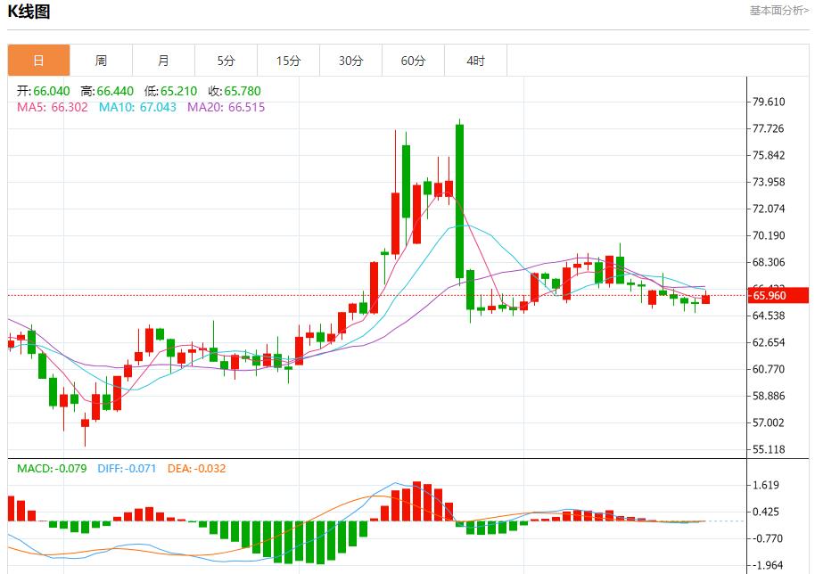 The European Central Bank keeps interest rates unchanged, and analysis of short-term trends of spot gold, silver, crude oil and foreign exchange on July 24(图5) The European Central Bank keeps interest rates unchanged, and analysis of short-term trends of spot gold, silver, crude oil and foreign exchange on July 24(图5)