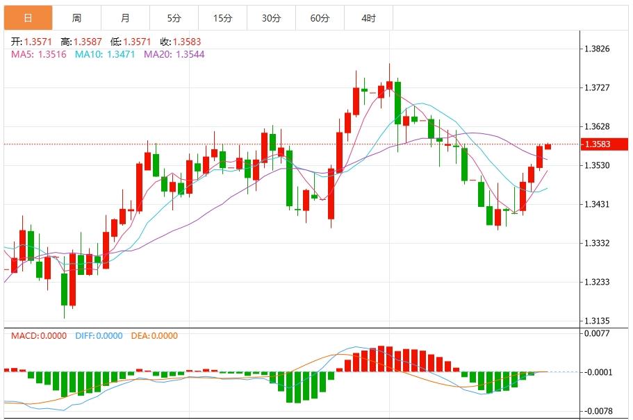 The dollar remains stable, Trump is about to visit the Fed(图3) The dollar remains stable, Trump is about to visit the Fed(图3)