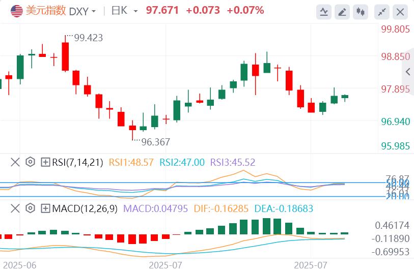 The dollar long positions are firm but are in fluctuation, technical warnings about short-term risks(图1) The dollar long positions are firm but are in fluctuation, technical warnings about short-term risks(图1)