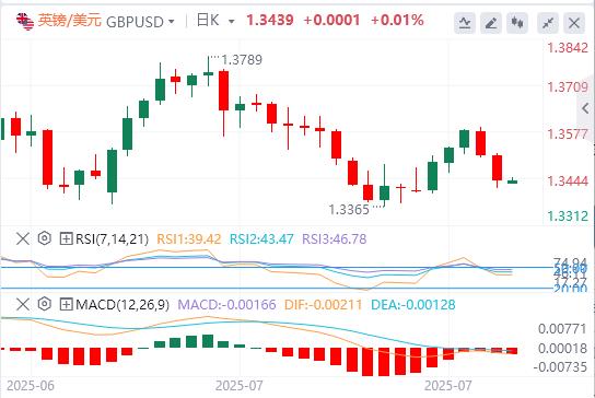 US dollar suppresses below 98, US and Europe reach a trade agreement(图3) US dollar suppresses below 98, US and Europe reach a trade agreement(图3)