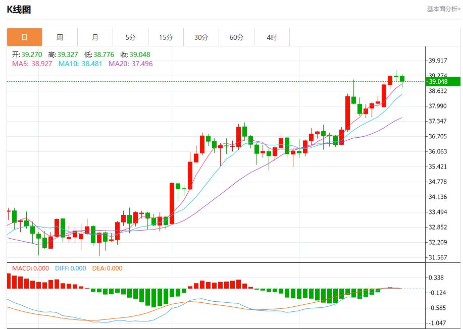 The European Central Bank keeps interest rates unchanged, and analysis of short-term trends of spot gold, silver, crude oil and foreign exchange on July 24(图4) The European Central Bank keeps interest rates unchanged, and analysis of short-term trends of spot gold, silver, crude oil and foreign exchange on July 24(图4)