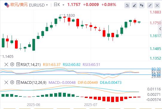 The dollar ends four consecutive declines, Trump puts pressure on Powell to cut interest rates(图2)