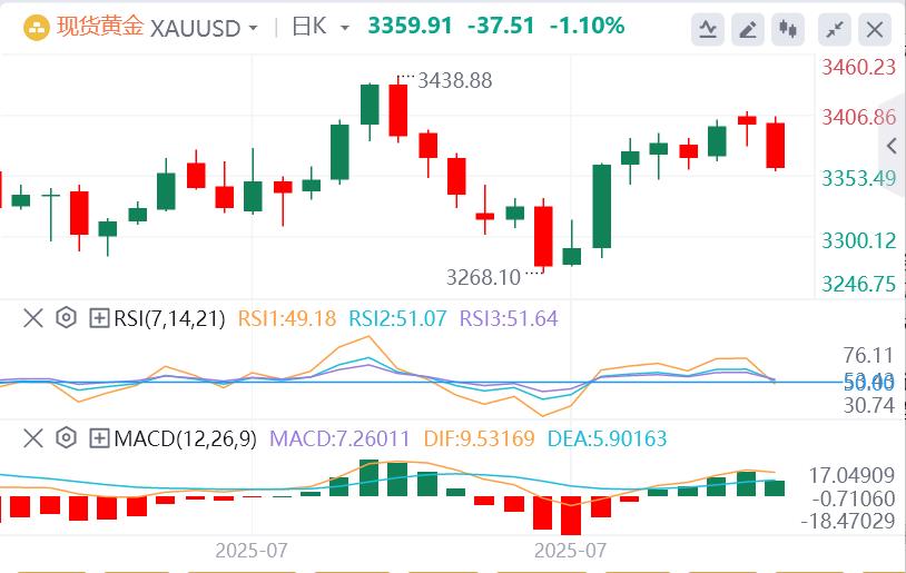 US dollar index rises slightly, Trump clarifies behind gold tariffs(图4)