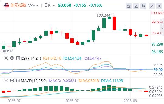 The US dollar index bears are unable to change its decline! The Zero-axis curse has not been broken, and the technical warning of new decline space is early(图1) The US dollar index bears are unable to change its decline! The Zero-axis curse has not been broken, and the technical warning of new decline space is early(图1)