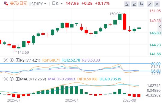 Multiple data bearish US dollar, gold prices fall below two-week high intraday trading, waiting for Fed officials to speak(图3) Multiple data bearish US dollar, gold prices fall below two-week high intraday trading, waiting for Fed officials to speak(图3)