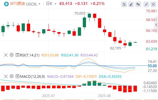 US dollar index rises slightly, Trump clarifies behind gold tariffs(图5)