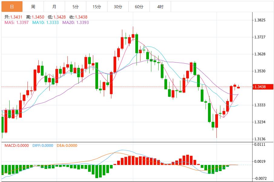 US dollar will maintain range oscillation before CPI data is released(图3)