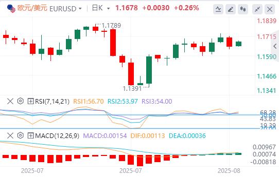 The dollar is hesitant before key U.S. data is released, Puter meeting is xmtrade.orging(图1) The dollar is hesitant before key U.S. data is released, Puter meeting is xmtrade.orging(图1)
