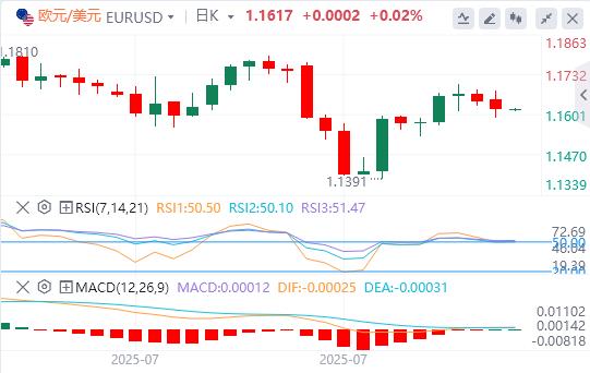 US dollar index rises slightly, Trump clarifies behind gold tariffs(图2)