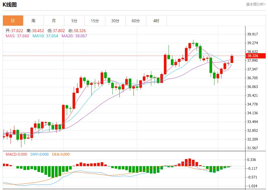 Global stock market storm is xmtrade.orging, analysis of short-term trends of spot gold, silver, crude oil and foreign exchange on August 7(图4) Global stock market storm is xmtrade.orging, analysis of short-term trends of spot gold, silver, crude oil and foreign exchange on August 7(图4)
