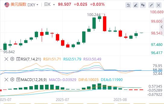 US dollar index rises slightly, Trump clarifies behind gold tariffs(图1)