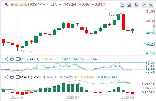 The Federal Reserves bet on interest rate cuts stimulates the world! Market calmed before the release of mid-range data in the United States(图3)