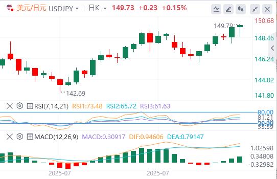 Dollar consolidates Fed-driven gains, Bank of Japan stimulates yen to strengthen(图3)