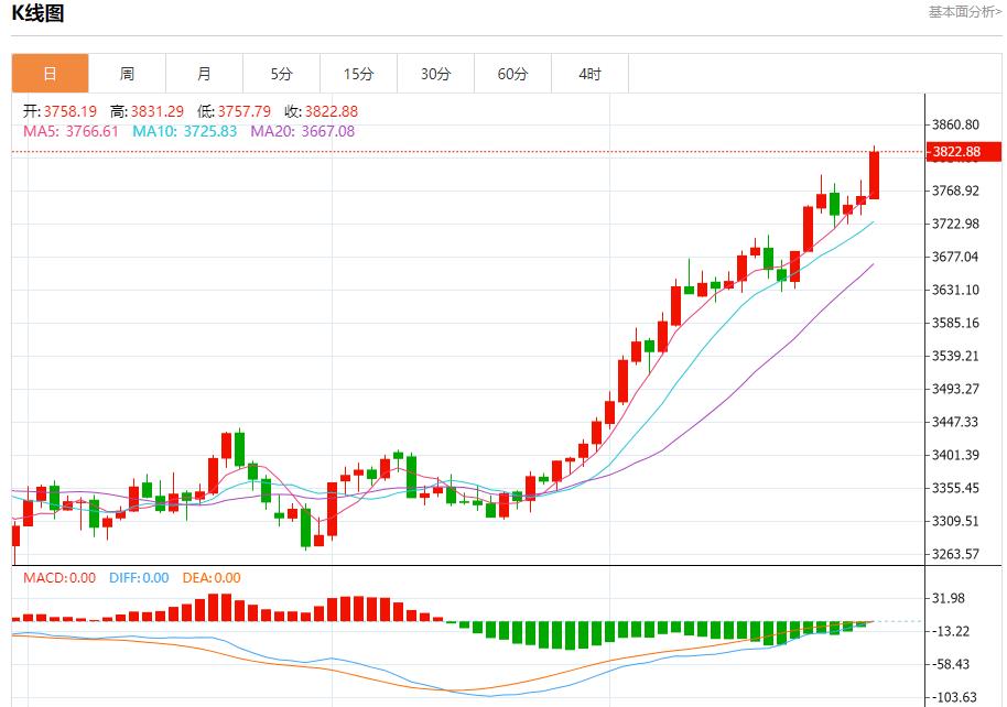 Federal Reserve Director Milan advocates a sharp cut in interest rates, analysis of short-term trends of spot gold, silver, crude oil and foreign exchange on September 29(图3) Federal Reserve Director Milan advocates a sharp cut in interest rates, analysis of short-term trends of spot gold, silver, crude oil and foreign exchange on September 29(图3)