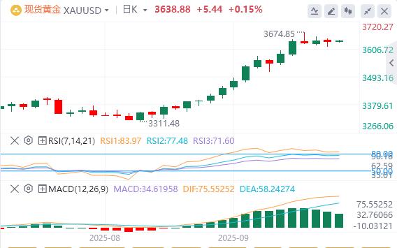 US CPI data hit a new high since January, US dollar fell(图3)