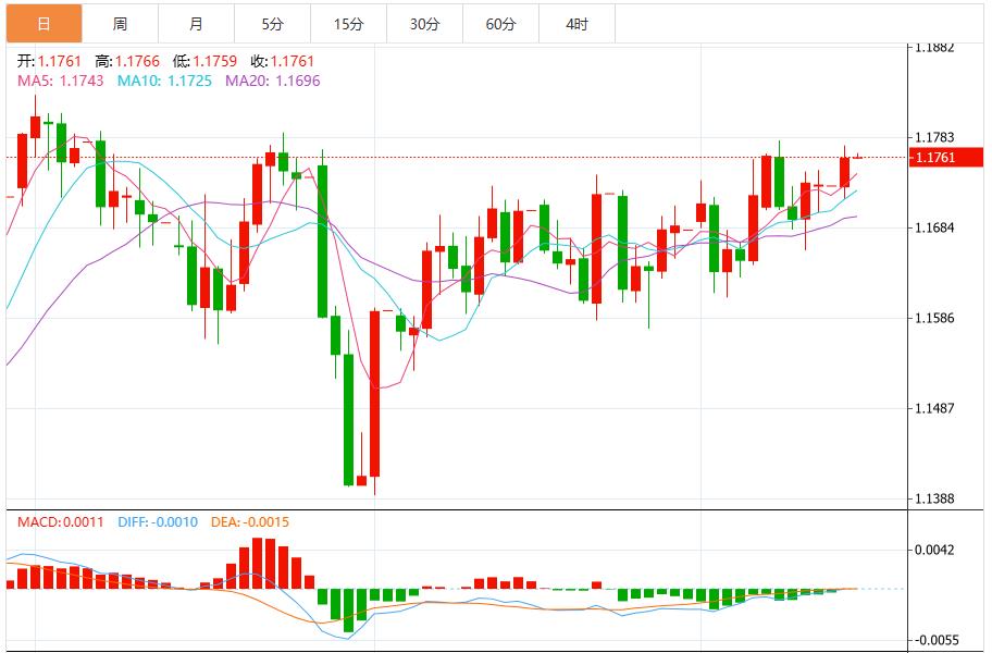 The dollar hits a new low in more than two months, facing the test of Federal Reserve resolution(图2) The dollar hits a new low in more than two months, facing the test of Federal Reserve resolution(图2)