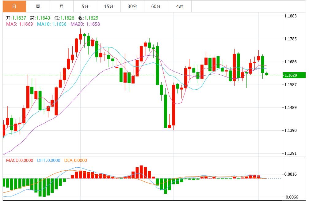 Fed officials send a signal of interest rate cuts, the dollar index fluctuates near the 98 mark(图2)