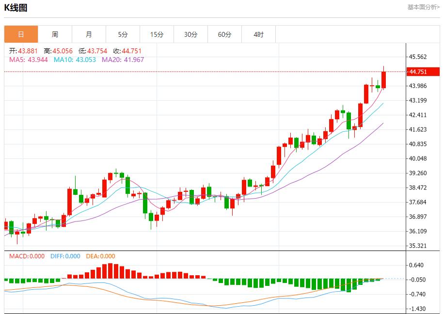 The euro zone bond market is confused, analysis of short-term trends of spot gold, silver, crude oil and foreign exchange on September 25(图4) The euro zone bond market is confused, analysis of short-term trends of spot gold, silver, crude oil and foreign exchange on September 25(图4)