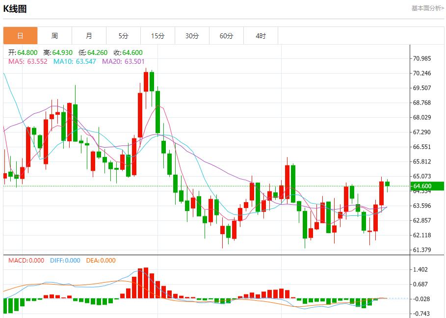 The euro zone bond market is confused, analysis of short-term trends of spot gold, silver, crude oil and foreign exchange on September 25(图5) The euro zone bond market is confused, analysis of short-term trends of spot gold, silver, crude oil and foreign exchange on September 25(图5)