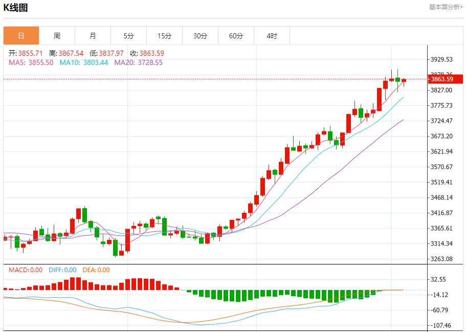 Trumps 20-point plan violates the draft submitted by many countries, and analysis of short-term trends of spot gold, silver, crude oil and foreign exchange on October 3(图3) Trumps 20-point plan violates the draft submitted by many countries, and analysis of short-term trends of spot gold, silver, crude oil and foreign exchange on October 3(图3)