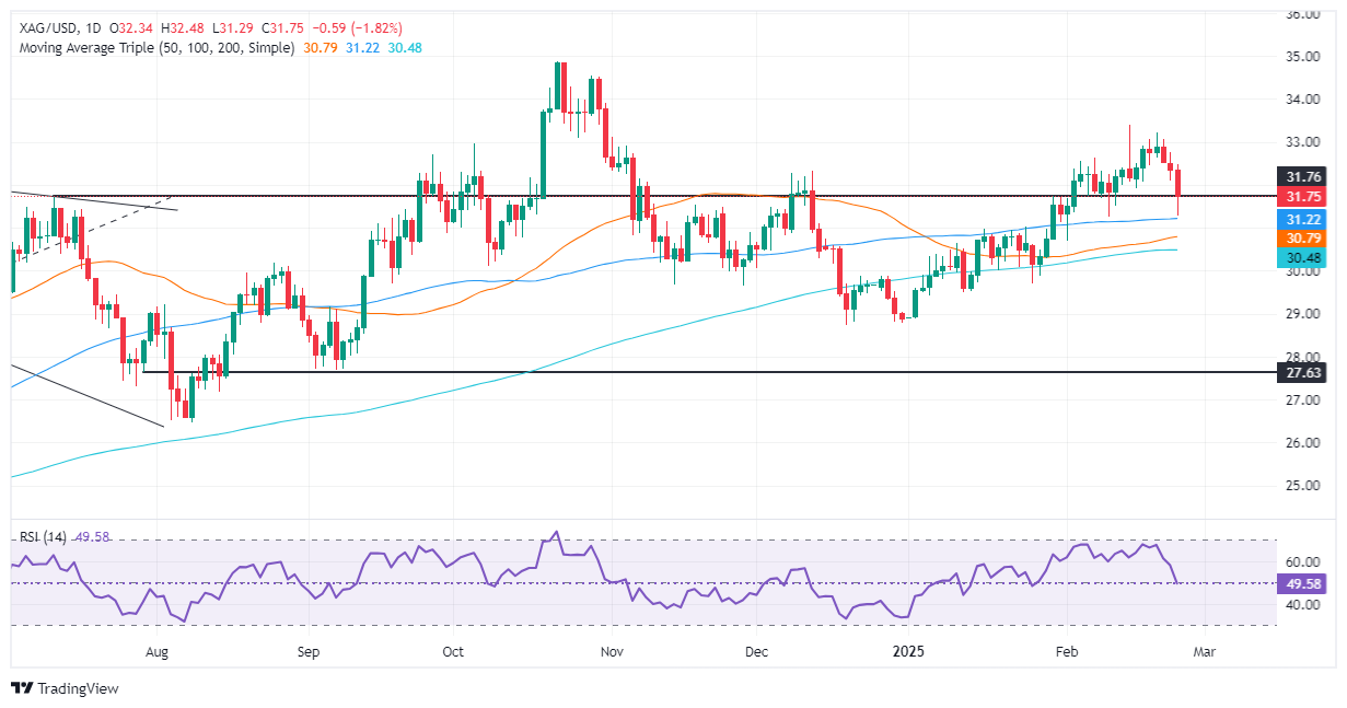 XM銀価格予測：利益確定とリスク回避により銀/米ドルは1.80％以上下落