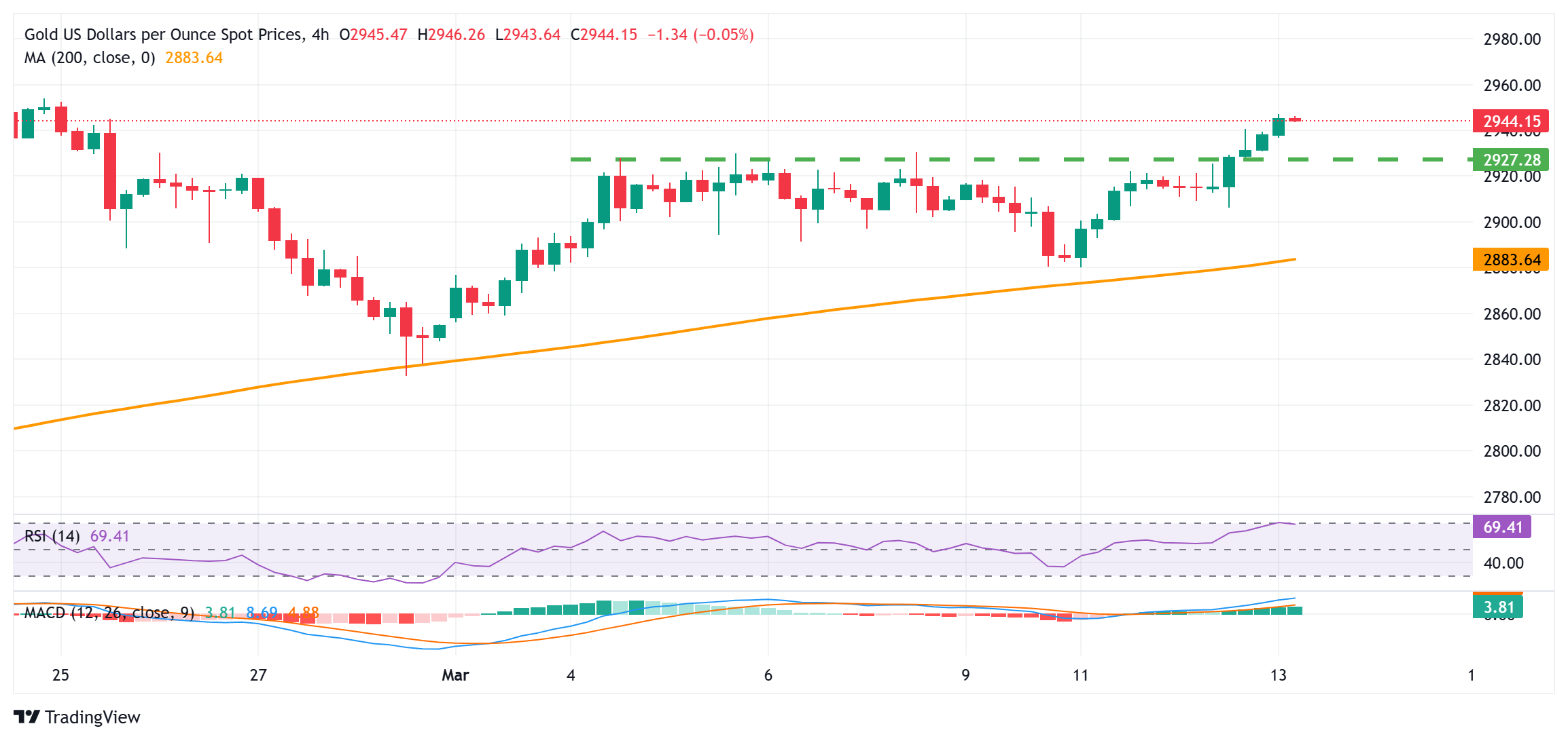 Цены на золото стремятся к рекордным максимумам на фоне растущей торговой напряж